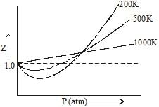Behaviour of Real Gases Deviation from Ideal Gas | Physics Class 11 - NEET